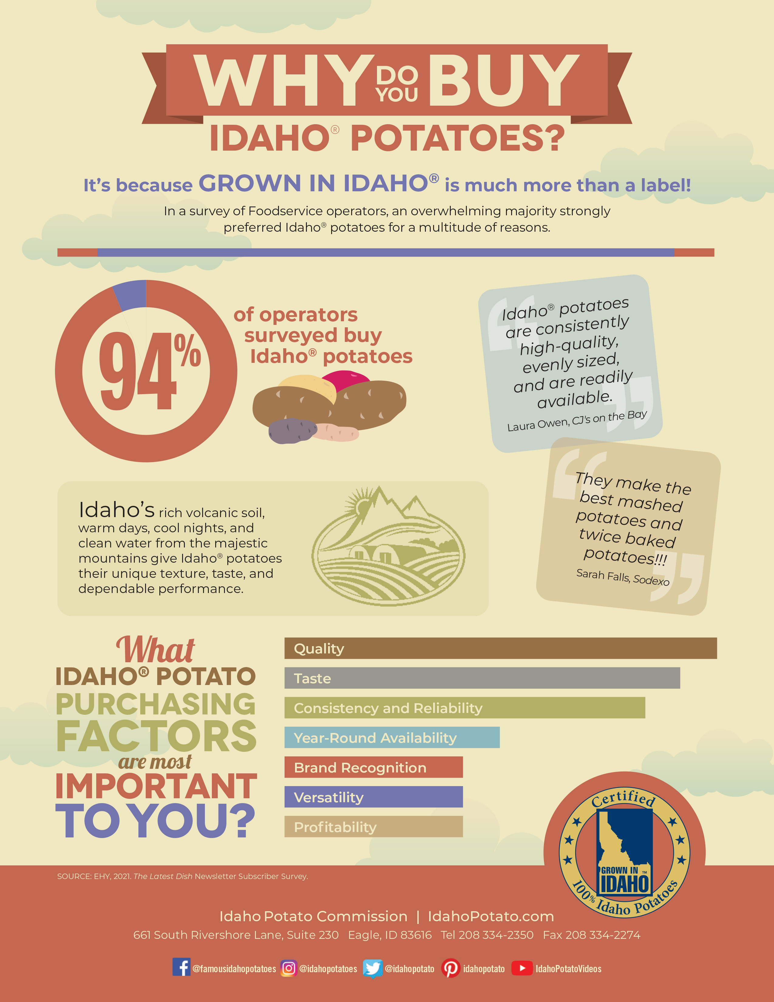 Why Do You Buy Idaho® Potatoes?